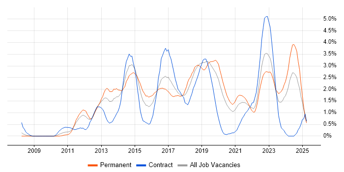 Job vacancy trend for JSON in Cardiff