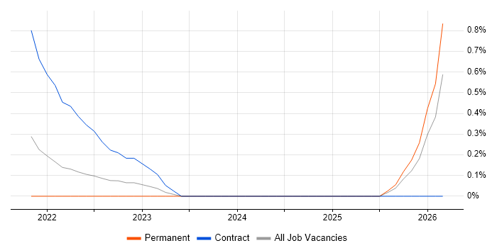 JSP 440 job vacancy trend in Cardiff