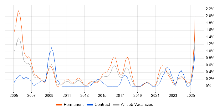 Job vacancy trend for Junior Analyst in Cardiff