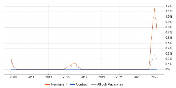 Job vacancy trend for Junior Applications Support in Cardiff
