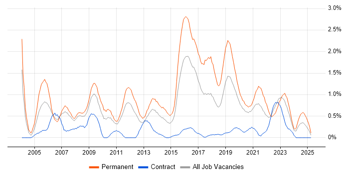 Job vacancy trend for Junior Developer in Cardiff