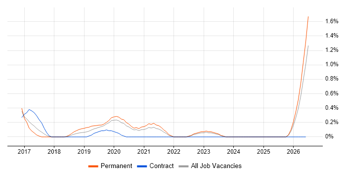 Junior DevOps Engineer job vacancy trend in Cardiff