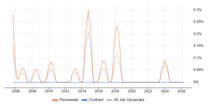 Junior IT Support job vacancy trend in Cardiff