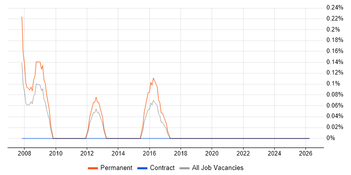 Junior Support Analyst job vacancy trend in Cardiff