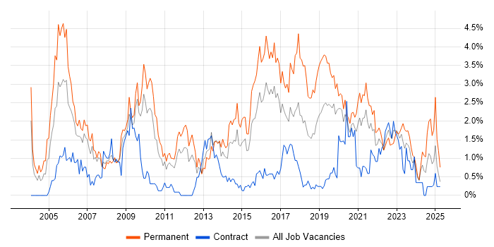 Job vacancy trend for Junior in Cardiff