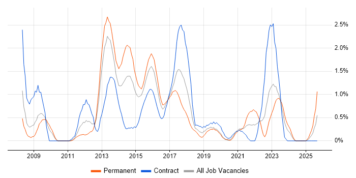 Juniper job vacancy trend in Cardiff