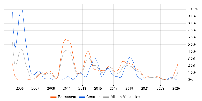 Job vacancy trend for JUnit in Cardiff Job vacancy trend for JUnit in Cardiff