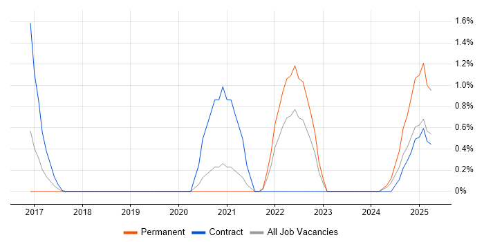 Job vacancy trend for Jupyter in Cardiff
