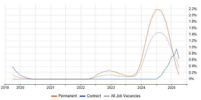 Job vacancy trend for JWT in Cardiff Job vacancy trend for JWT in Cardiff