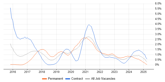 Job vacancy trend for Kafka in Cardiff