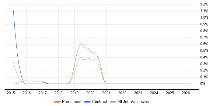 Karma Test Runner job vacancy trend in Cardiff