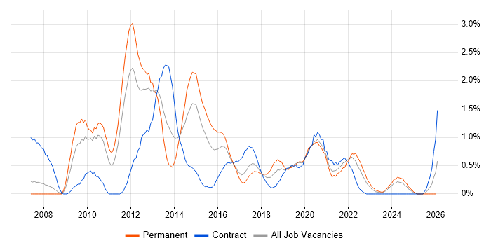 Kimball Methodology job vacancy trend in Cardiff