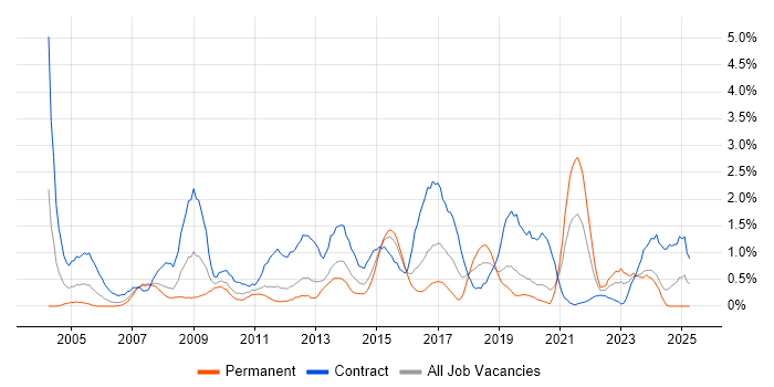 Job vacancy trend for Knowledge Transfer in Cardiff Job vacancy trend for Knowledge Transfer in Cardiff