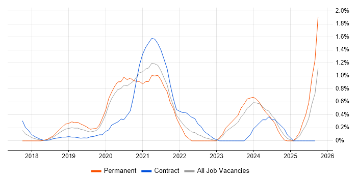 Kotlin job vacancy trend in Cardiff