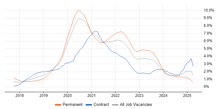 Job vacancy trend for Kubernetes in Cardiff