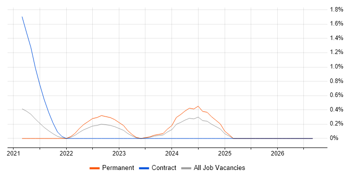 Kusto Query Language job vacancy trend in Cardiff