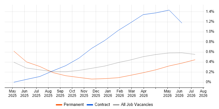 Lakehouse job vacancy trend in Cardiff