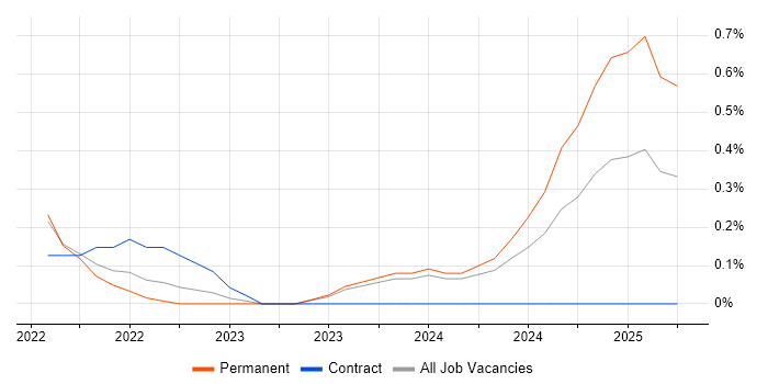 Job vacancy trend for Lambda Expressions in Cardiff