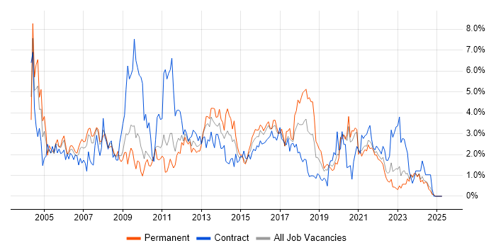 Job vacancy trend for LAN in Cardiff Job vacancy trend for LAN in Cardiff
