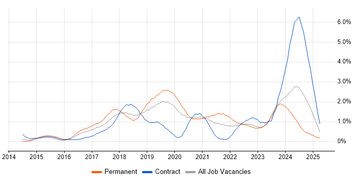 Job vacancy trend for Laravel in Cardiff