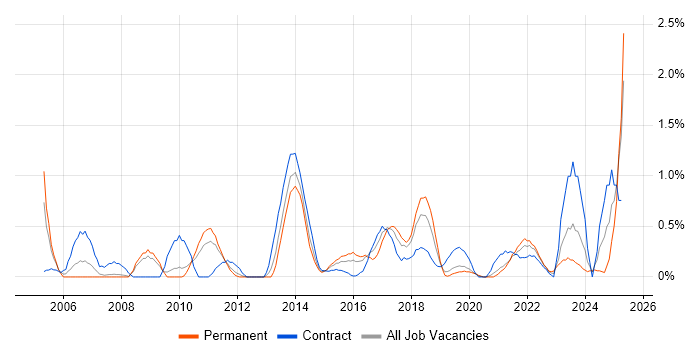 Job vacancy trend for Lead Architect in Cardiff