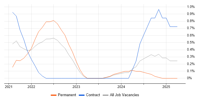 Job vacancy trend for Lead Data Engineer in Cardiff Job vacancy trend for Lead Data Engineer in Cardiff