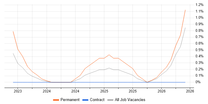 Lead Data Scientist job vacancy trend in Cardiff