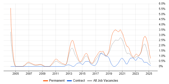 Job vacancy trend for Lead Developer in Cardiff