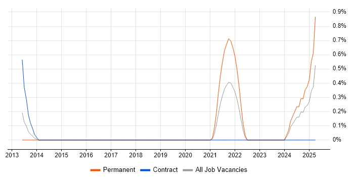 Job vacancy trend for Lead Infrastructure Engineer in Cardiff