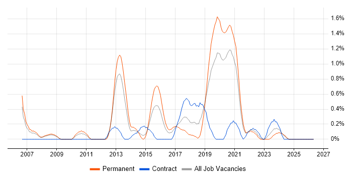 Lead .NET Developer job vacancy trend in Cardiff