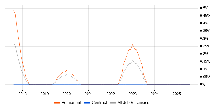 Job vacancy trend for Lead Product Manager in Cardiff