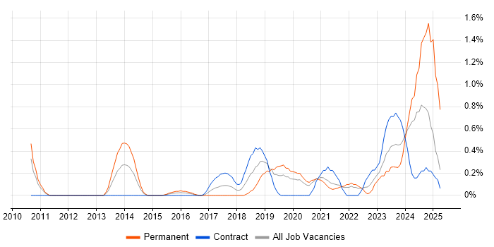 Job vacancy trend for Lead Software Developer in Cardiff