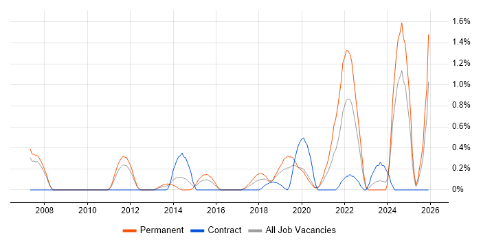 Lead Software Engineer job vacancy trend in Cardiff