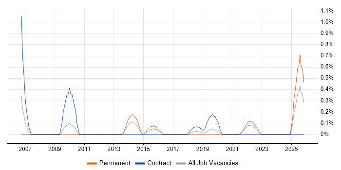 Lead Solutions Architect job vacancy trend in Cardiff