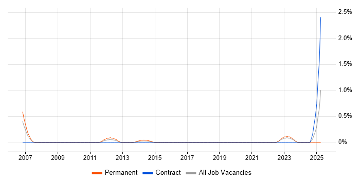 Job vacancy trend for Lead Test Engineer in Cardiff Job vacancy trend for Lead Test Engineer in Cardiff