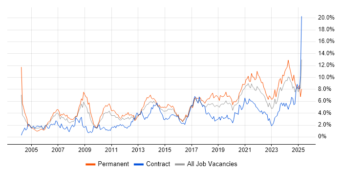 Job vacancy trend for Lead in Cardiff
