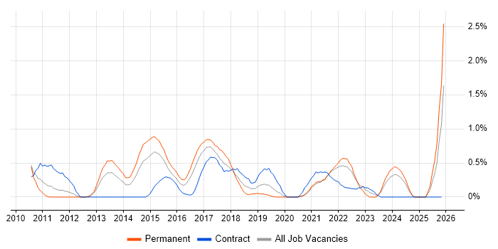 Lean Six Sigma job vacancy trend in Cardiff
