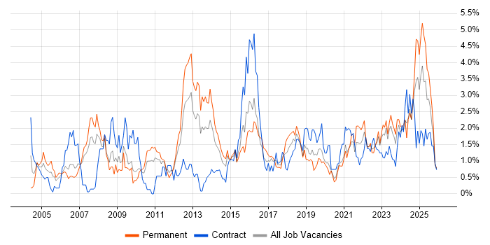Legal job vacancy trend in Cardiff