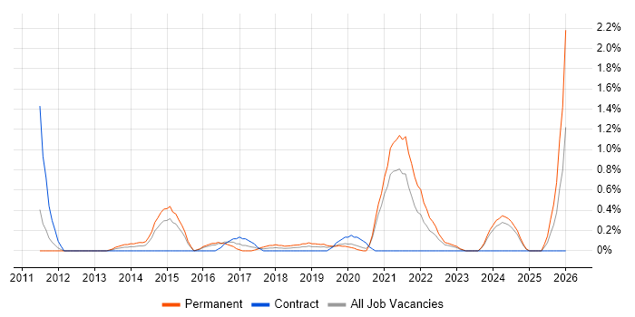 Life Science job vacancy trend in Cardiff