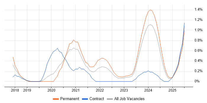 Job vacancy trend for Lightning Web Components in Cardiff