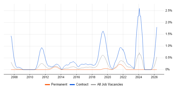 LIMS job vacancy trend in Cardiff