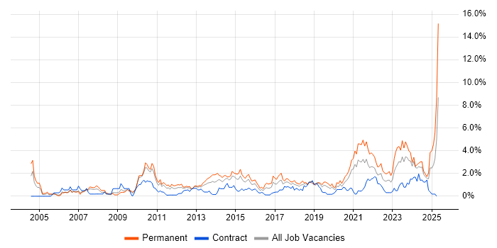 Job vacancy trend for Line Management in Cardiff Job vacancy trend for Line Management in Cardiff