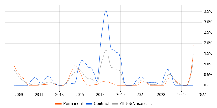 LINQ job vacancy trend in Cardiff