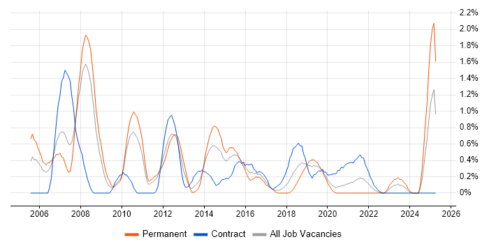 Job vacancy trend for Linux Administrator in Cardiff
