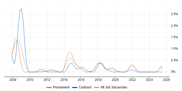 Job vacancy trend for Linux Command Line in Cardiff Job vacancy trend for Linux Command Line in Cardiff