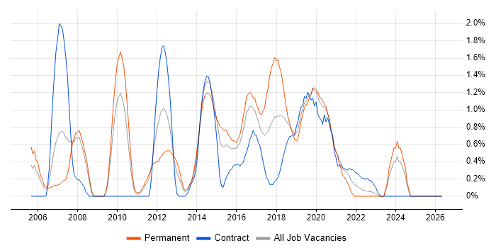 Linux Engineer job vacancy trend in Cardiff