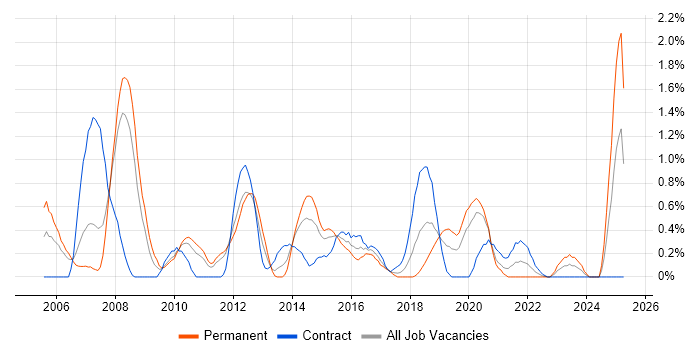 Job vacancy trend for Linux Systems Administrator in Cardiff