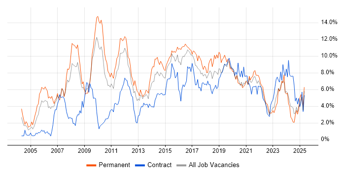 Job vacancy trend for Linux in Cardiff Job vacancy trend for Linux in Cardiff