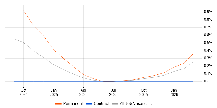 LLM job vacancy trend in Cardiff