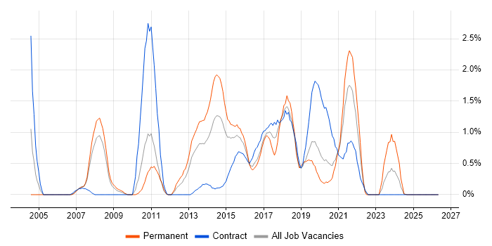 Load Balancing job vacancy trend in Cardiff